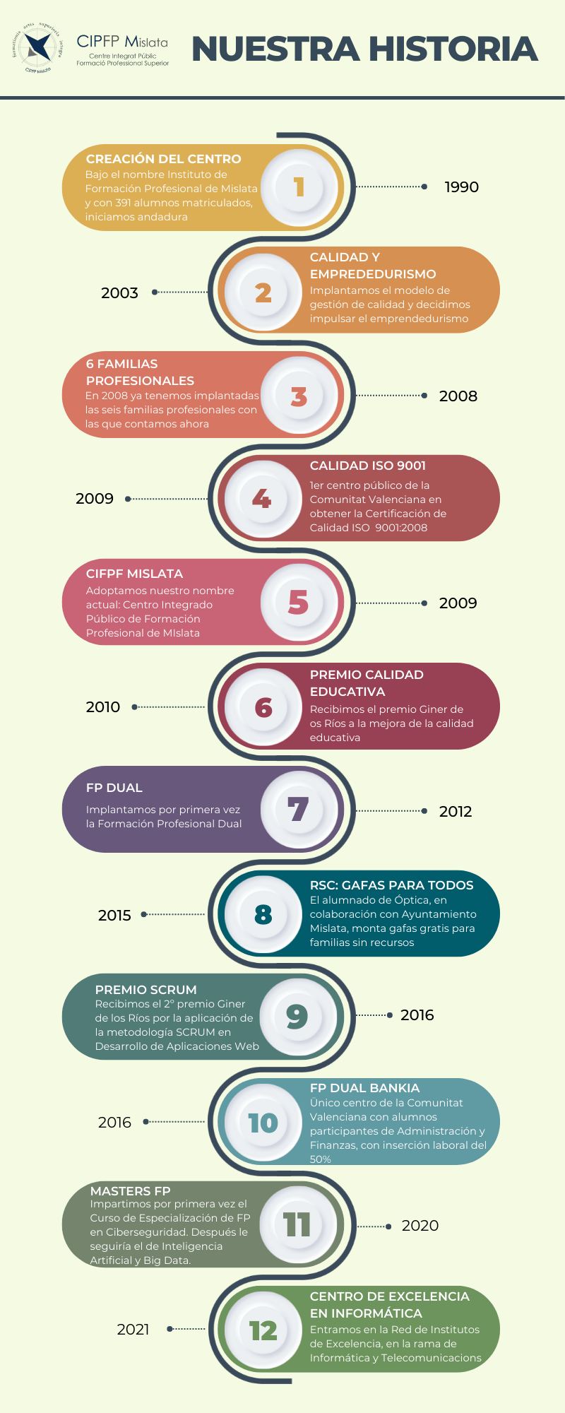Historia del CIPFP Mislata
